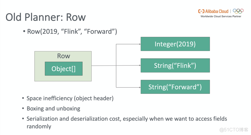 深入分析 Flink SQL 工作机制_大数据技术_15