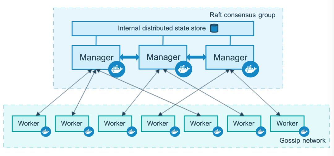 Docker(六)：Docker 三剑客之 Docker Swarm_java_02