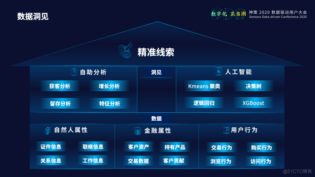 中原银行数字化营销体系建设实践_数字化_07