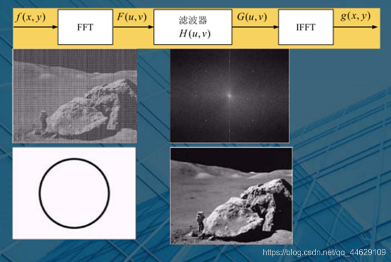 频域变换_图像处理