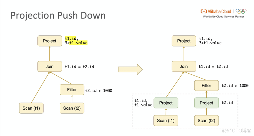 深入分析 Flink SQL 工作机制_大数据技术_07