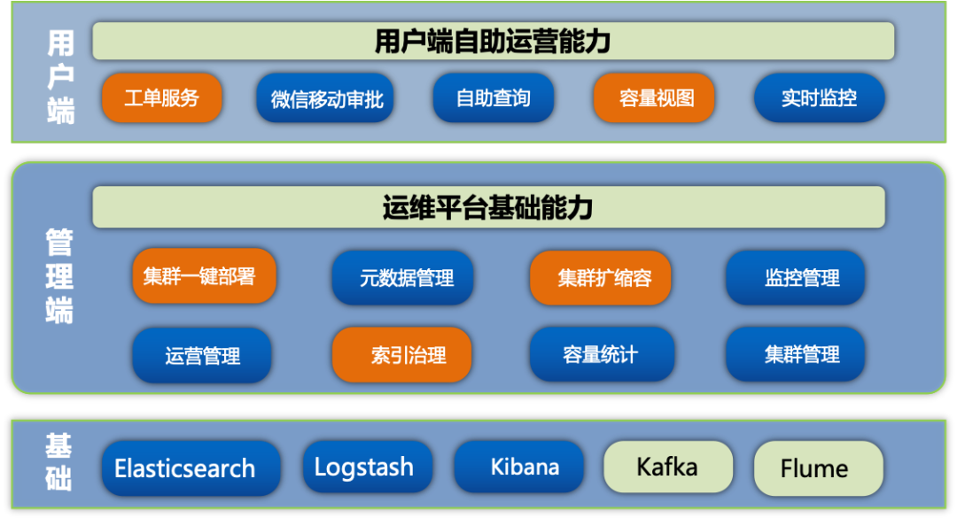 58同城 Elasticsearch 应用及平台建设实践_Elasticsearch _09