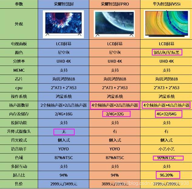 华为智慧屏V55i、荣耀智慧屏和荣耀智慧屏PRO的区别_手机