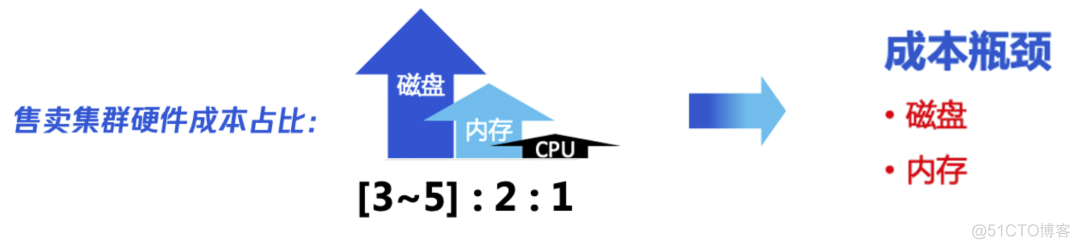 腾讯万亿级 Elasticsearch 内存效率提升技术解密_技术解密_03