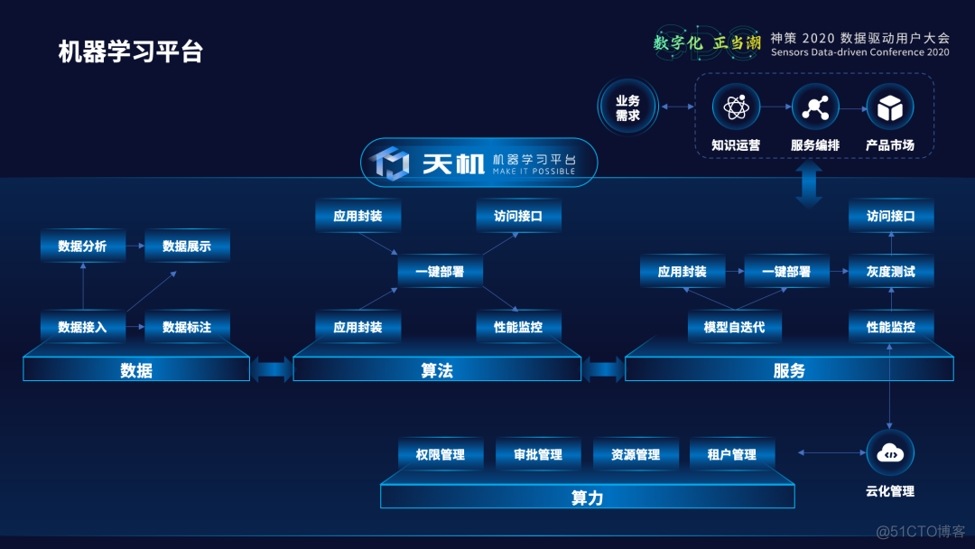 中原银行数字化营销体系建设实践_营销_14