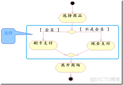 UML状态图和活动图_ UML状态图_26