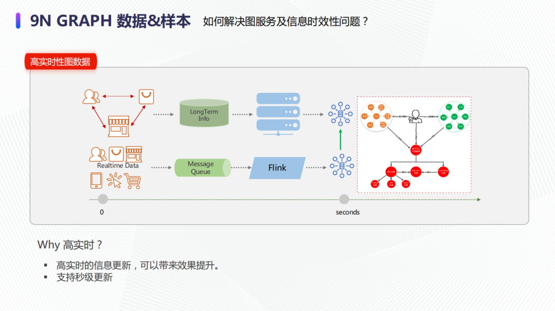 大规模图算法在京东广告的实践_职场_05