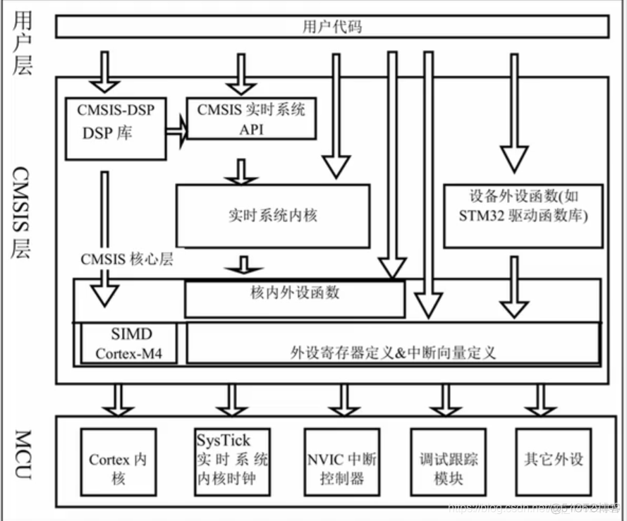 STM32  (零)--------STM32介绍_STM32