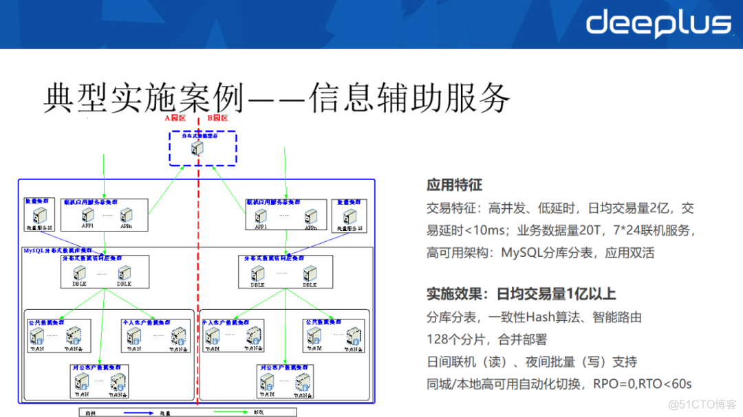 工行“去O”数据库选型与分布式架构设计_”数据库_12