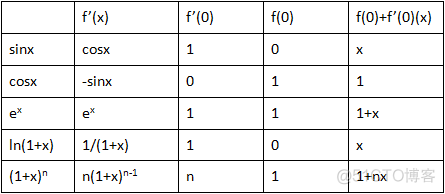 数学笔记6——线性近似和二阶近似_数学笔记_05