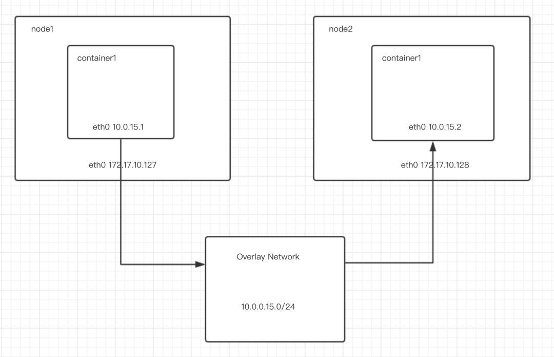 Docker Overlay网络的一些总结_Java