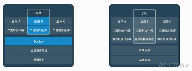 这可能是把Docker的概念讲的最清楚的一篇文章_Docker_07