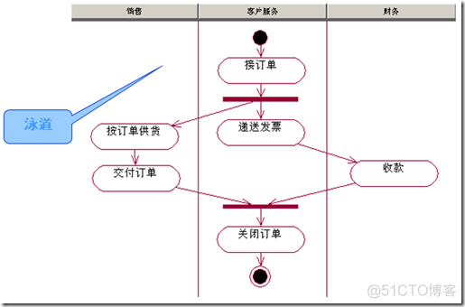 UML状态图和活动图_UML_24