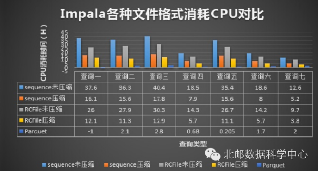 SQL on Hadoop性能对比－Hive、Spark SQL、Impala_Spark SQL_04