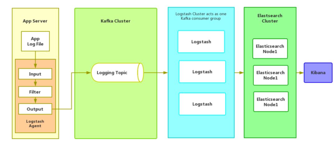 基于Elastic Stack的海量日志分析平台实践_Elastic Stack_02