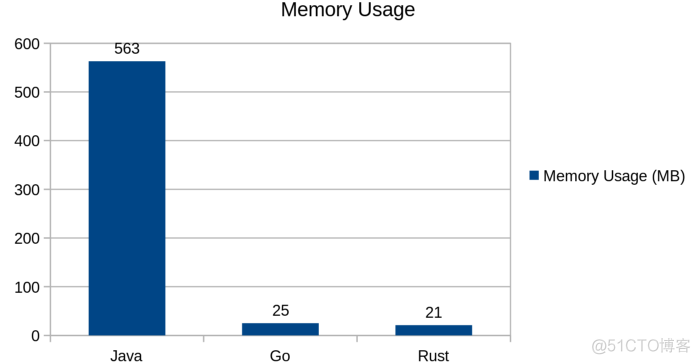 目前开发中爆火的Java、Go和Rust间的比较！_Java_13