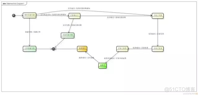 关于数据库“状态”字段设计的思考与实践_Mysql_08