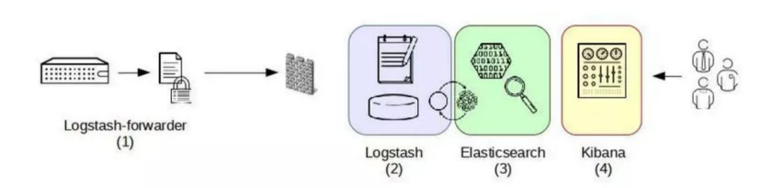 基于Elastic Stack的海量日志分析平台实践_Elastic Stack_03