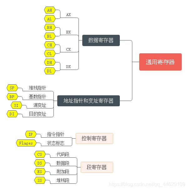 8086CPU的寄存器_操作系统