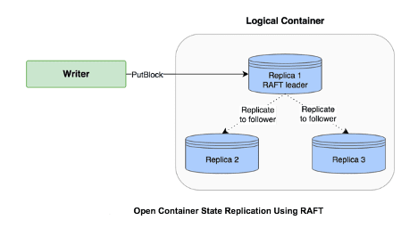 Hadoop Ozone如何巧妙利用Multi-Raft机制优化数据节点吞吐量_Hadoop_02