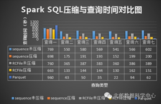 SQL on Hadoop性能对比－Hive、Spark SQL、Impala_Impala