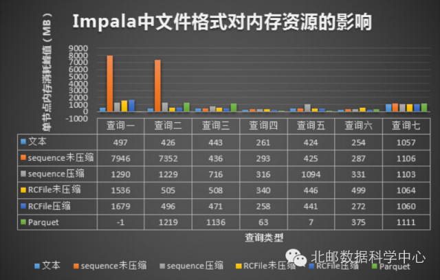 SQL on Hadoop性能对比－Hive、Spark SQL、Impala_Hadoop_06