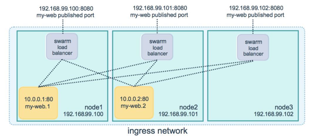 Docker Overlay网络的一些总结_Java_04