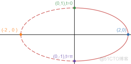 数学笔记26——参数方程_数学笔记_11