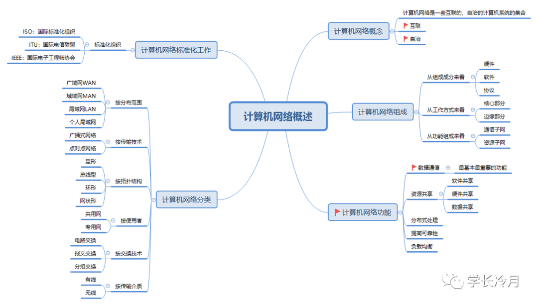 冷月手撕408之计算机网络(2)-计算机网络概述_java