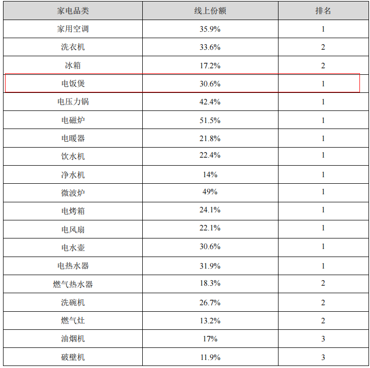 当电饭煲也不香了，苏泊尔还能怎么办？_苏泊尔_13