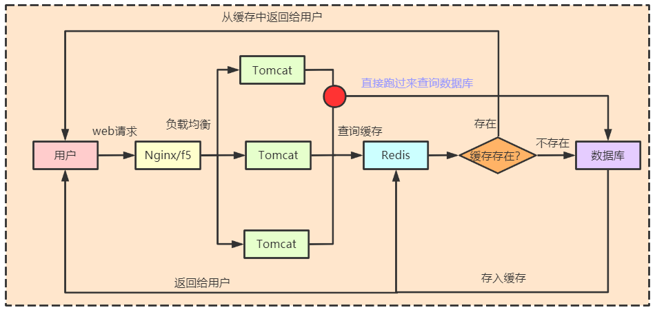 关于Redis缓存，这三个问题一定要知道！_java_10