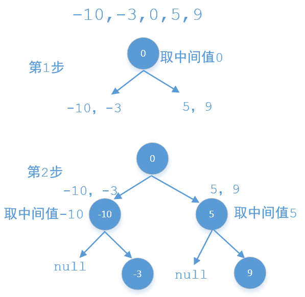 510，将有序数组转换为二叉搜索树_二叉搜索树