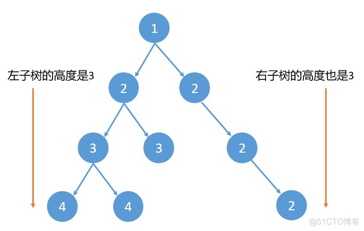 544，剑指 Offer-平衡二叉树_编程开发