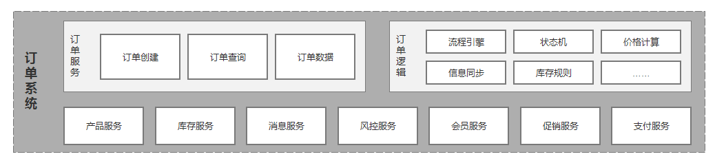 如何设计订单系统？_java_03