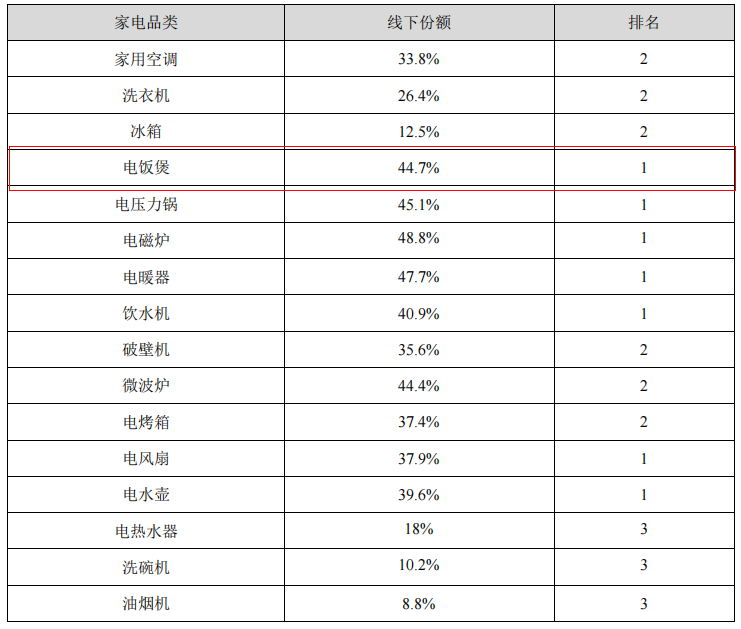 当电饭煲也不香了，苏泊尔还能怎么办？_苏泊尔_12