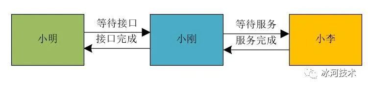 【高并发】学好并发编程，关键是要理解这三个核心问题！！_java_02