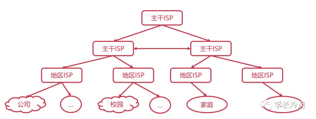 冷月手撕408之计算机网络(2)-计算机网络概述_java_05