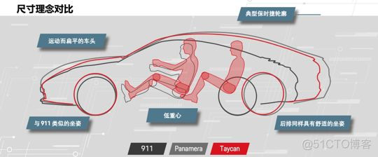 电动车赛道上，为何保时捷要用Taycan硬杠特斯拉？_电动车_09