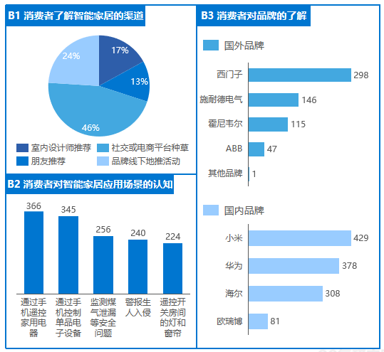 走出“胡同”后，智能家居如何驶上高速路?_智能家居_14