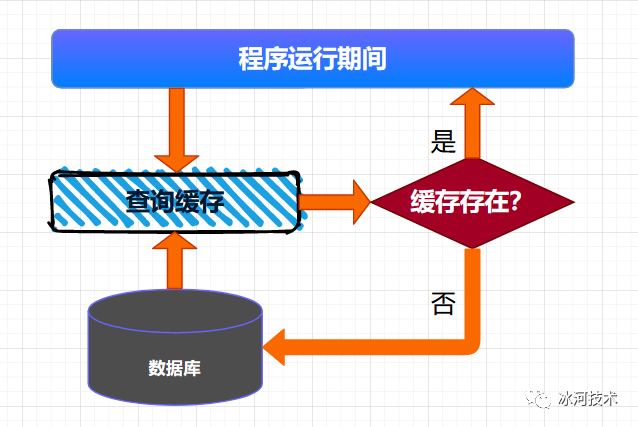 【高并发】ReadWriteLock怎么和缓存扯上关系了？！_java_04