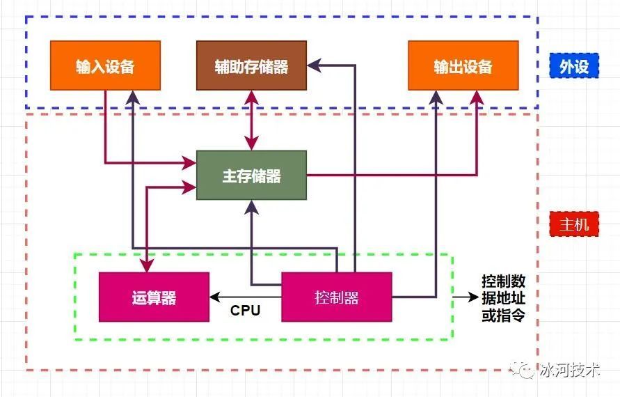 图解计算机结构与体系分类！！_java_02