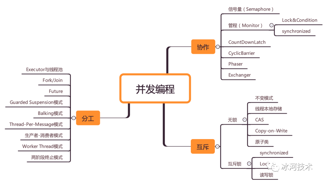 【高并发】并发编程到底应该学什么？一张图秒懂！！_java