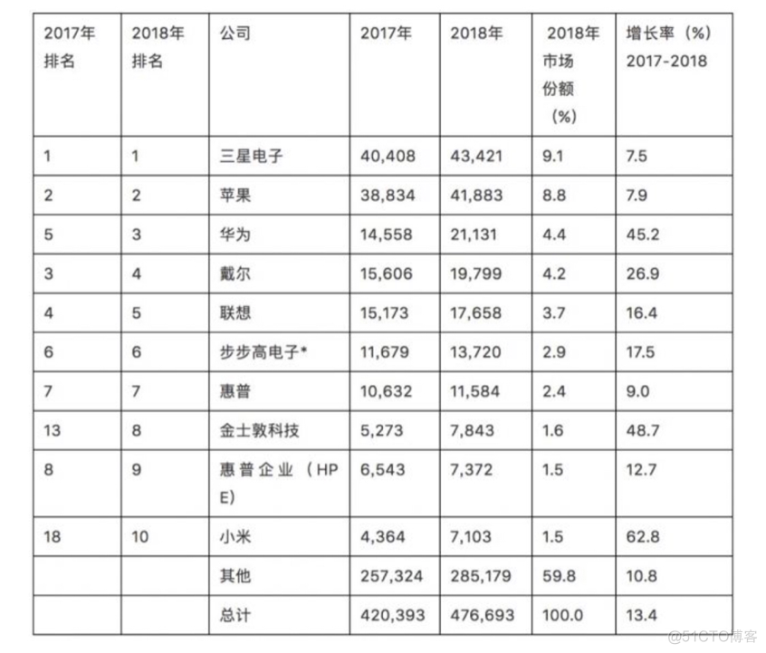 对手已上岸围观，小米还在原地“打怪升级”_经验分享_09