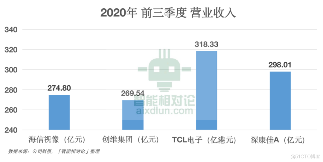 四大传统黑电品牌的B面：尝尽酸甜苦辣，“中年再就业”谋破局_智能电器_04