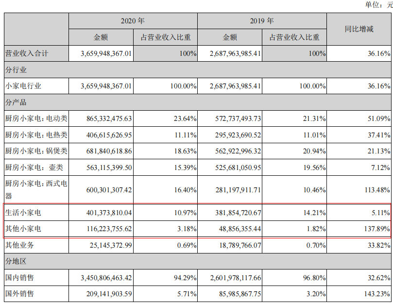 当电饭煲也不香了，苏泊尔还能怎么办？_苏泊尔_17