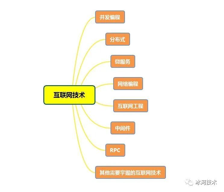 毕业三年，如何达到月薪30K？我想跟你聊聊！！_java_05