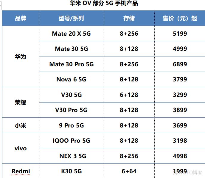 面对新一轮5G手机潮，消费市场能否“把持”得住？_5g_02