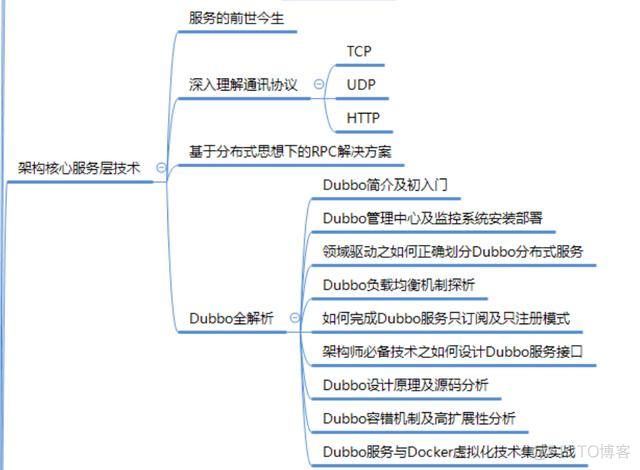 阿里P8Java架构师是如何规划架构体系的呢？_Java_12