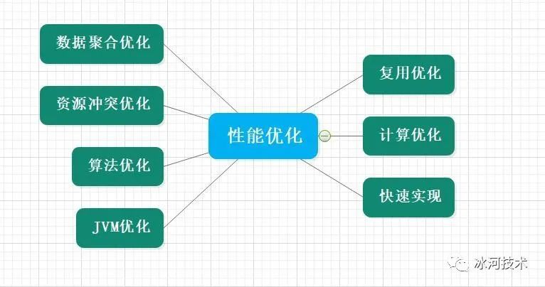 【面经】面试官：做过性能优化的工作吗？你会从哪些方面入手做性能优化呢？_java