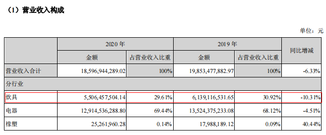 当电饭煲也不香了，苏泊尔还能怎么办？_苏泊尔_10